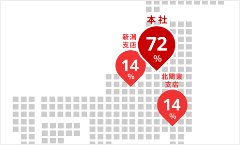 本社勤務が72%など