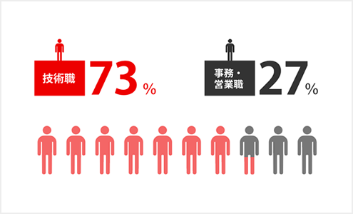 技術職73%、事務・営業職27%