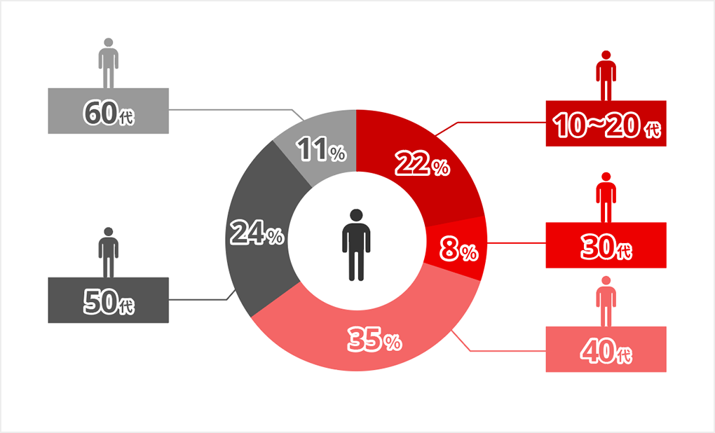 10～20代が22%、40代が35%など