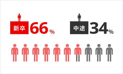 新卒66%、中途34%