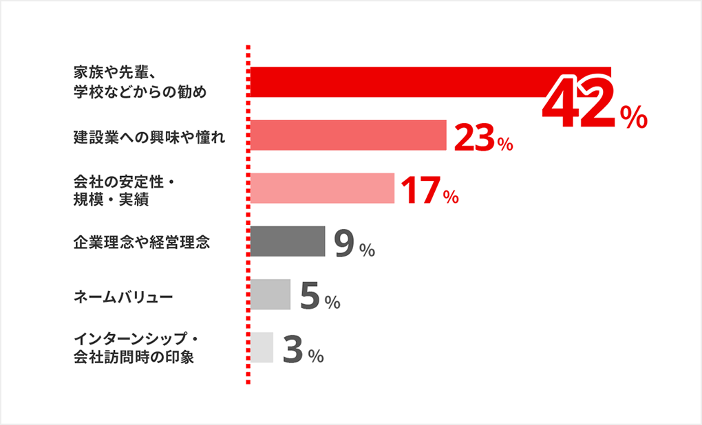 家族や先輩、学校などからの勧めが42%など