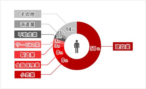 建設業が58%など