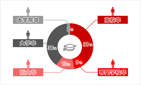 高卒が38%、大卒が38%など