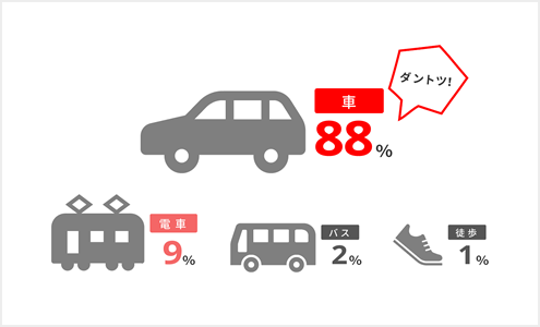 車が88%など