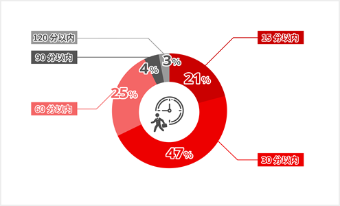 30分以内が47%など