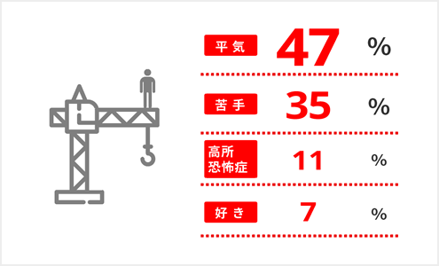 平気が47%、苦手が35%など