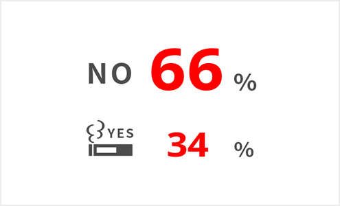 NOが66%、YESが34%
