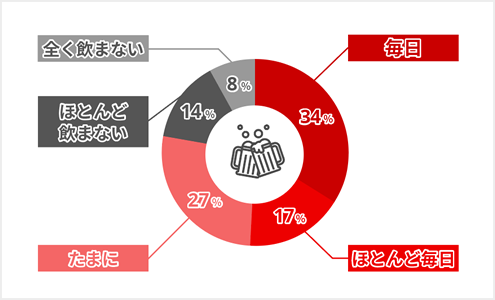 毎日が34%、たまにが27%など