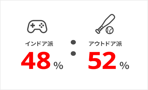 インドア派48%、アウトドア派52%