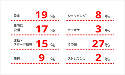 飲食が19%、その他が27%など