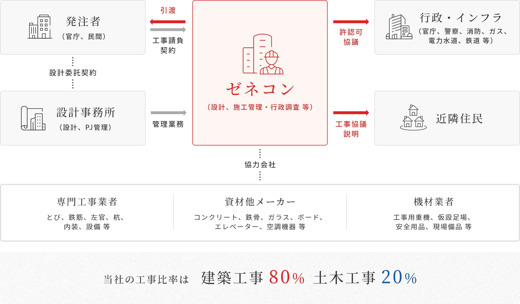 ゼネコンの説明画像