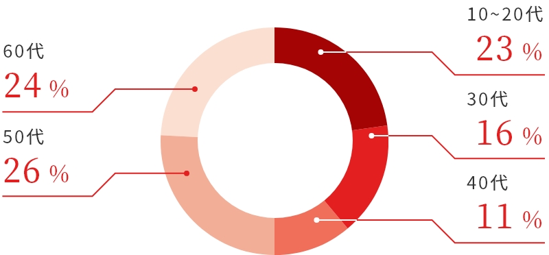 10~20代:23%、30代:16%、40代:11%、50代:26%、60代~:4%