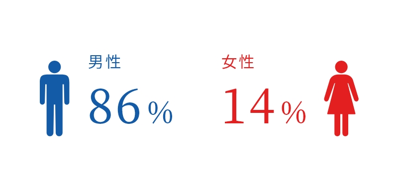 男:86%、女:14%