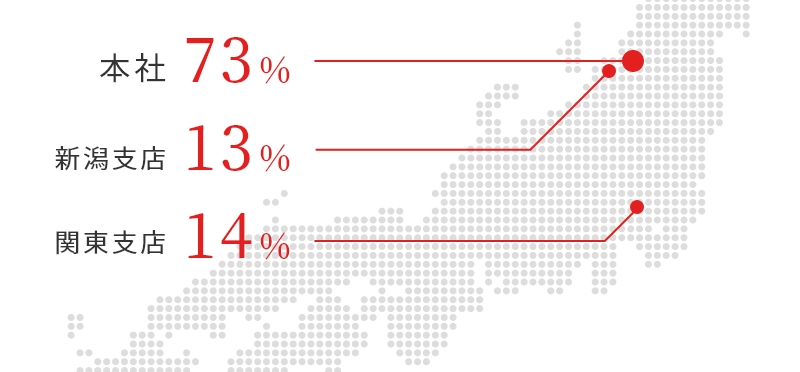 本社:73%、新潟支店:13%、北関東支店:14%