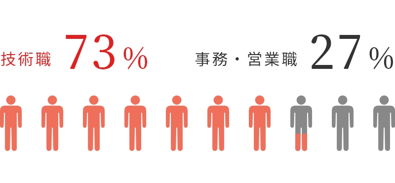 技術職:73%、事務:営業職:27%