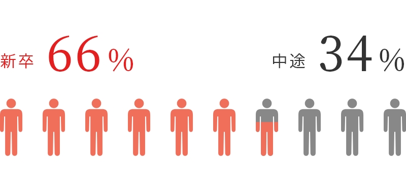 新卒:66%、中途:34%