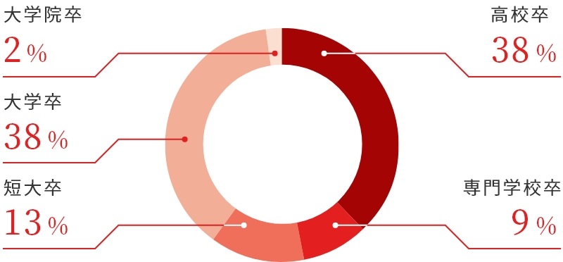 高校卒:38%、専門学校卒:9%、短大卒:13%、大学卒:38%、大学院卒:2%
