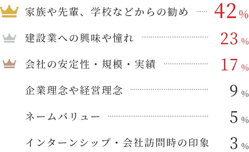 家族や先輩、 学校などからの勧め:42%、建設業への興味や憧れ:23%、など