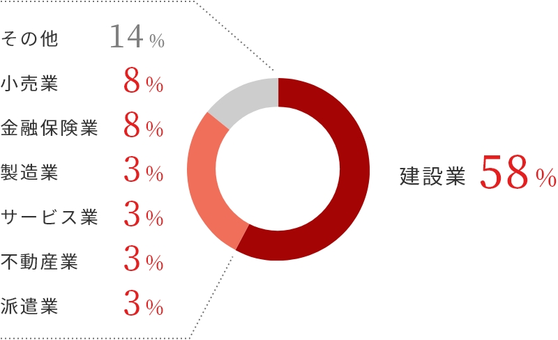 建設業:58%、小売業:8%、金融保険業:8%、製造業:3%、サービス業:3%、不動産業:3%、派遣業:3%、その他:14%