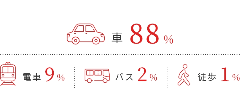 車:88%、電車:9%、バス:2%、徒歩:1%