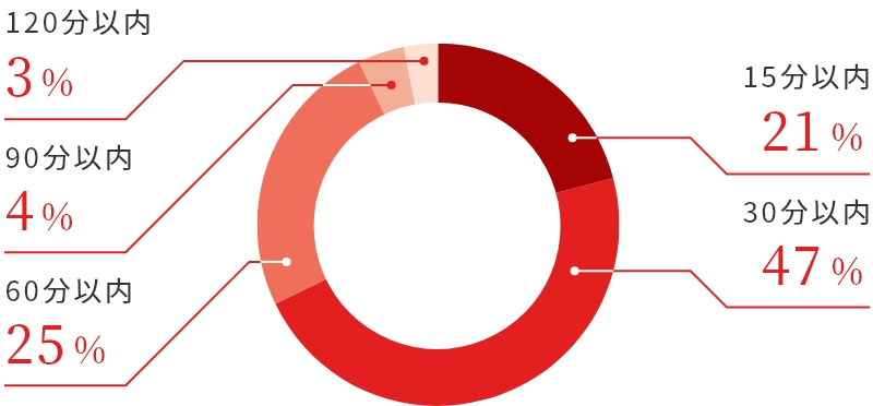 15分以内:21%、30分以内:47%、60分以内:25%、90分以内:4%、120分以内:3%
