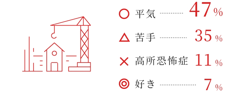 平気:47%、苦手:35%、高所恐怖症:11%、好き:7%