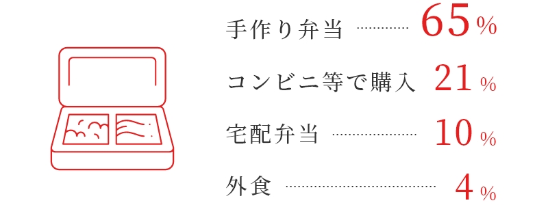 手作り弁当:65%、コンビニ等で購入したもの:21%、宅配弁当:10%、外食:4%