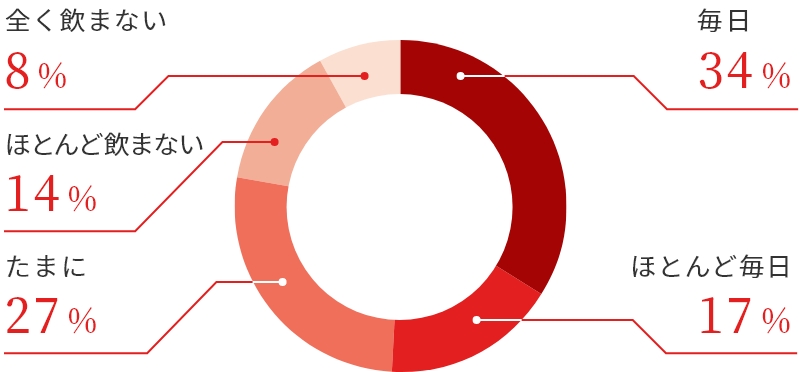 毎日:34%、ほとんど毎日:17%、たまに:27%、ほとんど飲まない:14%、全く飲まない:8%