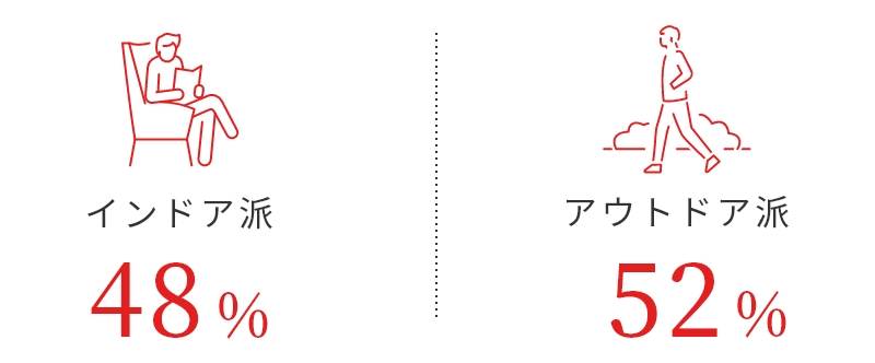 インドア派:48%、アウトドア派:52%