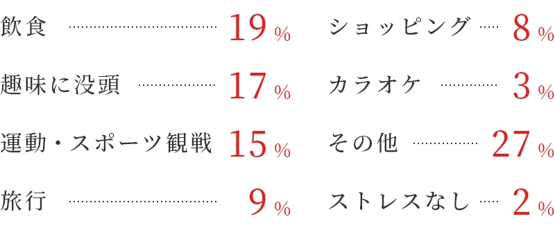飲食:19%、ショッピング:8%、趣味に没頭:17%、カラオケ:3%、運動・スポーツ観戦:15%、旅行:9%、ストレスなし:2%